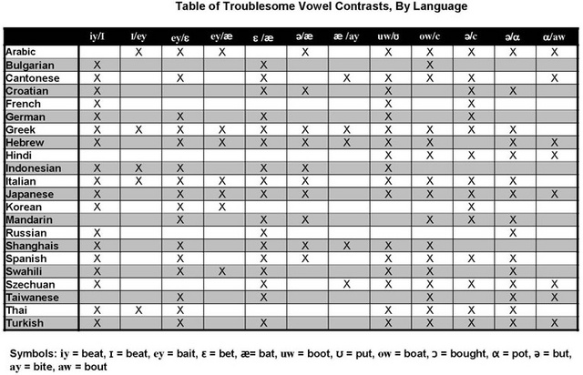 Table of Troublesome Vowel Contrasts