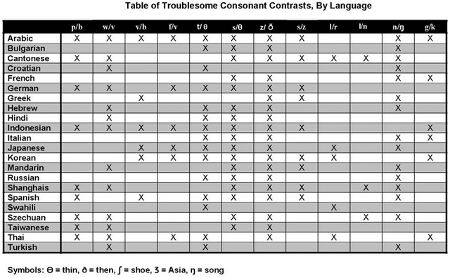 Table of Troublesome Consonant Contrasts