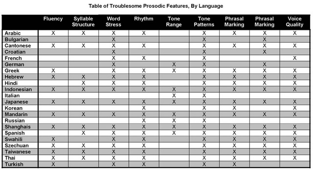 Table of Troublesome Prosodic Features